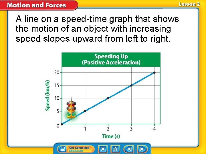 A line on a speed-time graph that shows the motion of an object with