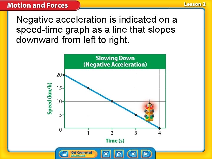 Negative acceleration is indicated on a speed-time graph as a line that slopes downward