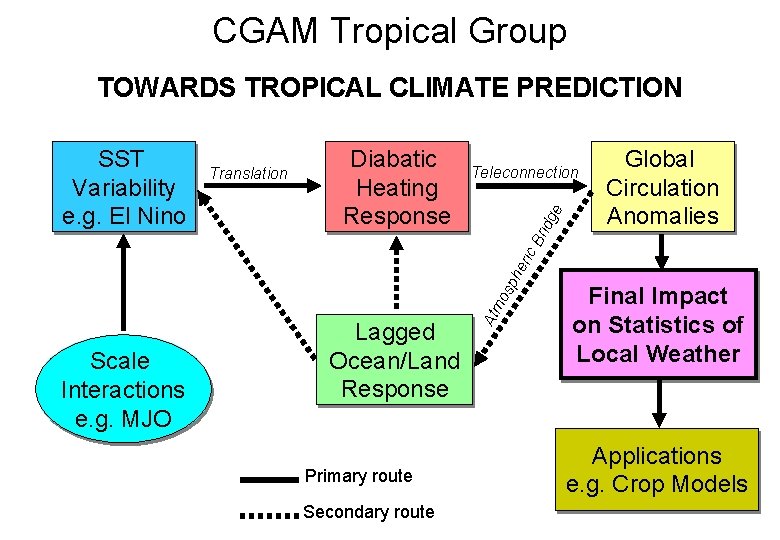 CGAM Tropical Group TOWARDS TROPICAL CLIMATE PREDICTION Teleconnection ge Diabatic Heating Response rid Translation