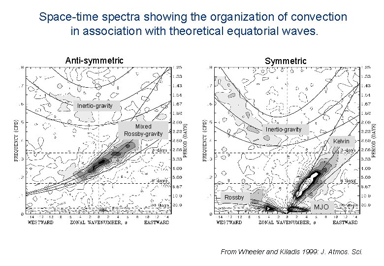 Space-time spectra showing the organization of convection in association with theoretical equatorial waves. Anti-symmetric