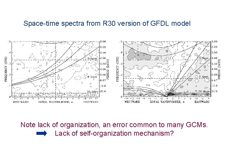 Space-time spectra from R 30 version of GFDL model Note lack of organization, an