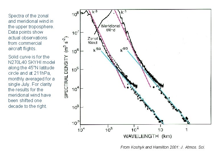 Spectra of the zonal and meridional wind in the upper troposphere. Data points show