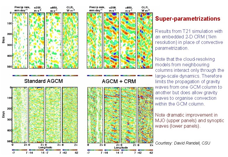 Super-parametrizations Results from T 21 simulation with an embedded 2 -D CRM (1 km