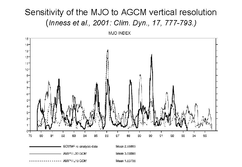 Sensitivity of the MJO to AGCM vertical resolution (Inness et al. , 2001: Clim.