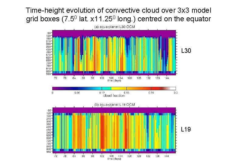 Time-height evolution of convective cloud over 3 x 3 model grid boxes (7. 50