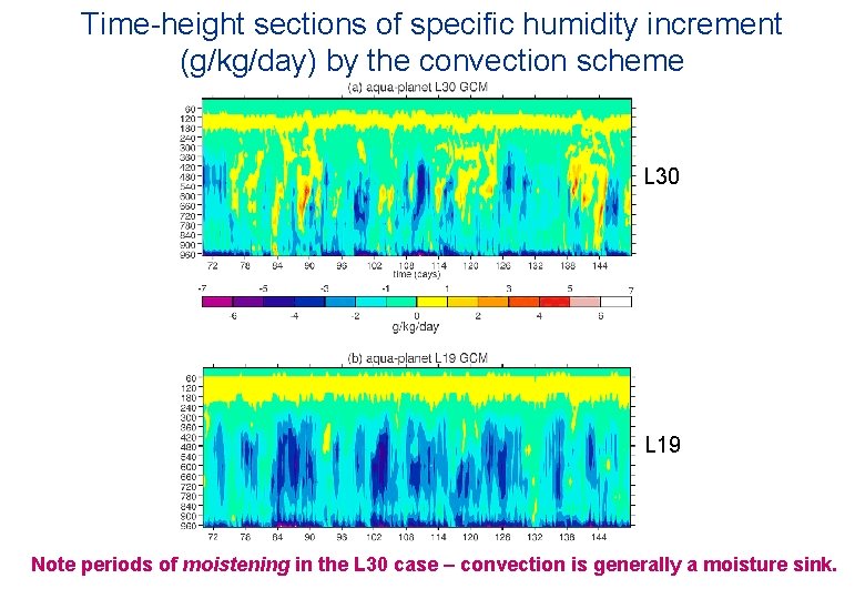Time-height sections of specific humidity increment (g/kg/day) by the convection scheme L 30 L