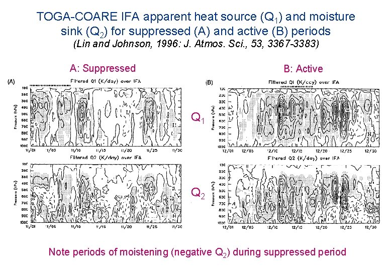 TOGA-COARE IFA apparent heat source (Q 1) and moisture sink (Q 2) for suppressed