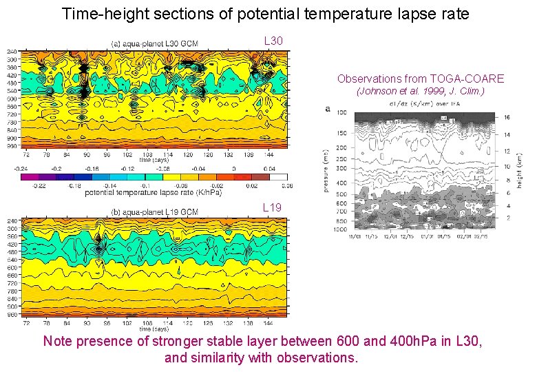 Time-height sections of potential temperature lapse rate L 30 Observations from TOGA-COARE (Johnson et