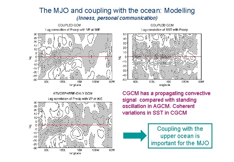 The MJO and coupling with the ocean: Modelling (Inness, personal communication) CGCM has a