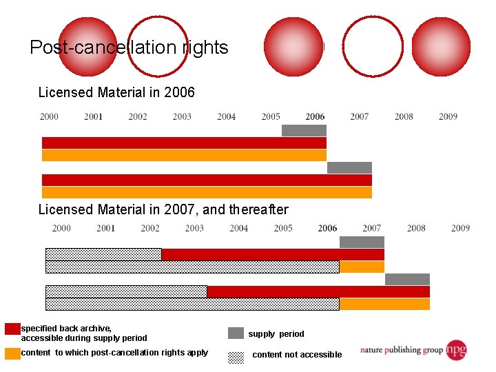 Post-cancellation rights Licensed Material in 2006 Licensed Material in 2007, and thereafter specified back