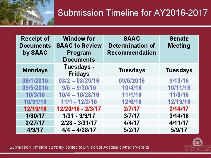 Submission Timeline for AY 2016 -2017 Receipt of Window for SAAC Documents SAAC to