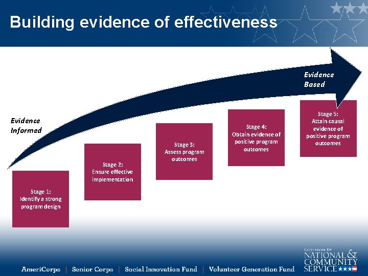 Building evidence of effectiveness Evidence Based Evidence Informed Stage 2: Ensure effective implementation Stage