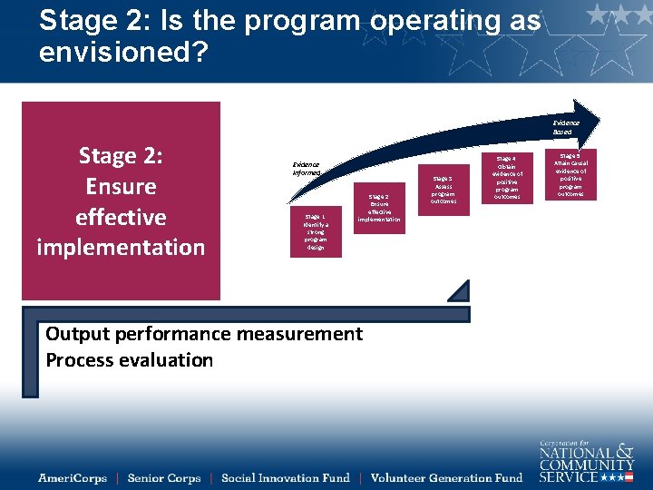 Stage 2: Is the program operating as envisioned? Evidence Based Stage 2: Ensure effective