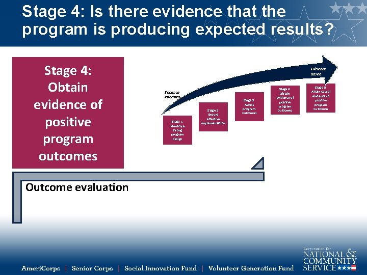 Stage 4: Is there evidence that the program is producing expected results? Stage 4: