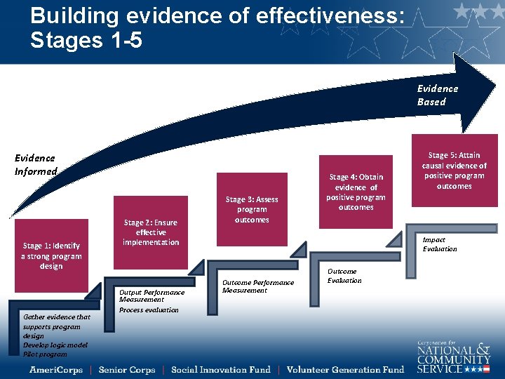 Building evidence of effectiveness: Stages 1 -5 Evidence Based Evidence Informed Stage 1: Identify