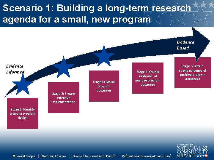 Scenario 1: Building a long-term research agenda for a small, new program Evidence Based