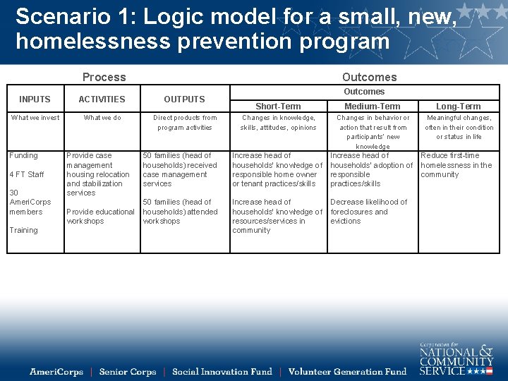 Scenario 1: Logic model for a small, new, homelessness prevention program Process Outcomes INPUTS