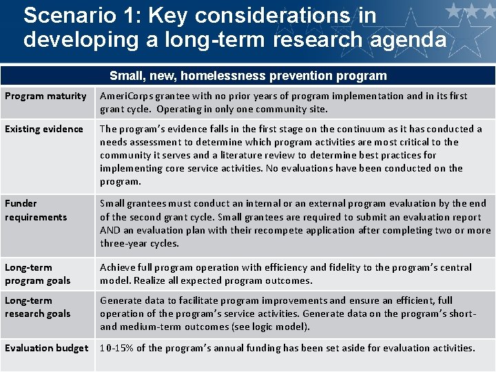 Scenario 1: Key considerations in developing a long-term research agenda Small, new, homelessness prevention