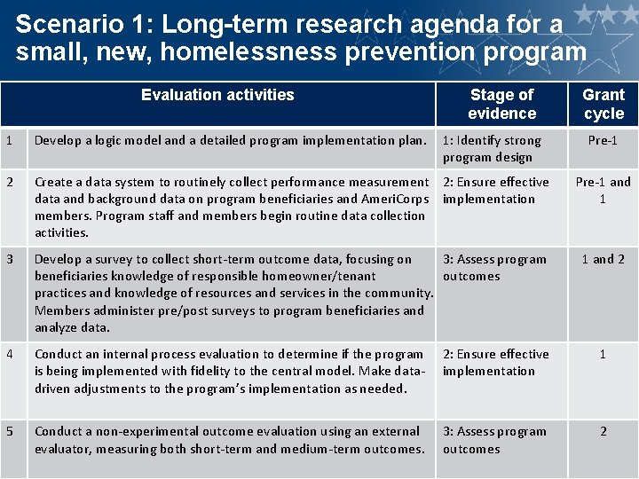Scenario 1: Long-term research agenda for a small, new, homelessness prevention program Evaluation activities