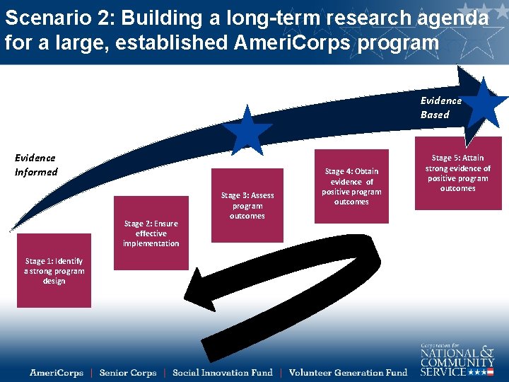 Scenario 2: Building a long-term research agenda for a large, established Ameri. Corps program