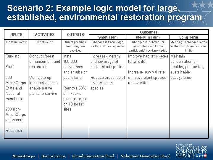 Scenario 2: Example logic model for large, established, environmental restoration program INPUTS ACTIVITIES OUTPUTS