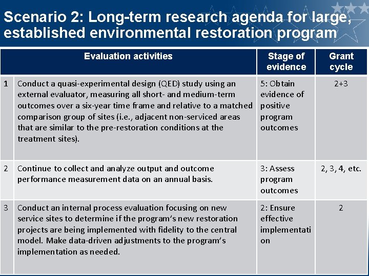 Scenario 2: Long-term research agenda for large, established environmental restoration program Evaluation activities Stage