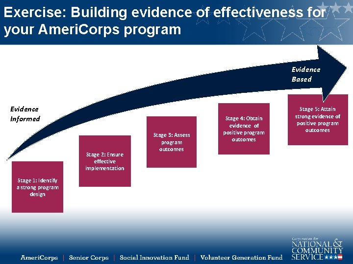 Exercise: Building evidence of effectiveness for your Ameri. Corps program Evidence Based Evidence Informed