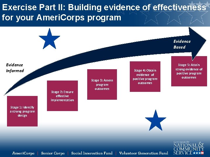 Exercise Part II: Building evidence of effectiveness for your Ameri. Corps program Evidence Based