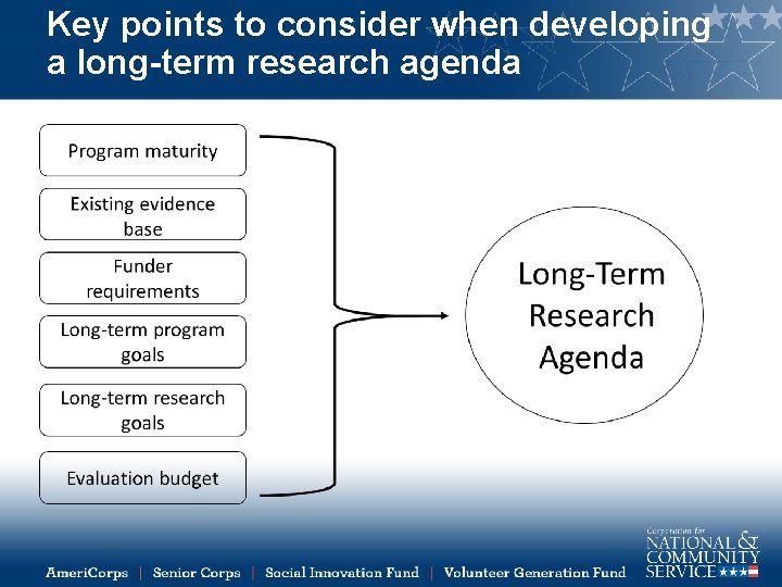 Key points to consider when developing a long-term research agenda 