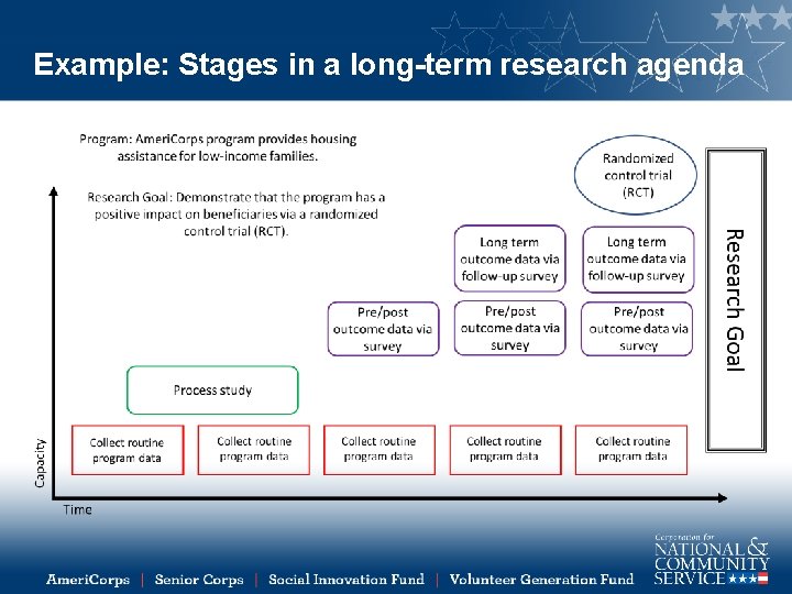Example: Stages in a long-term research agenda 
