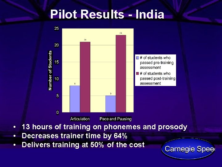 Pilot Results - India • 13 hours of training on phonemes and prosody •