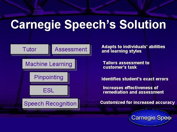 Carnegie Speech’s Solution Tutor Assessment Machine Learning Adapts to individuals’ abilities and learning styles