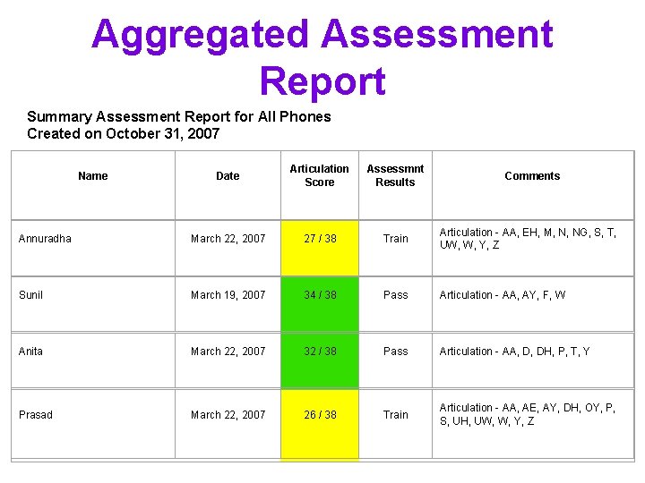 Aggregated Assessment Report Summary Assessment Report for All Phones Created on October 31, 2007