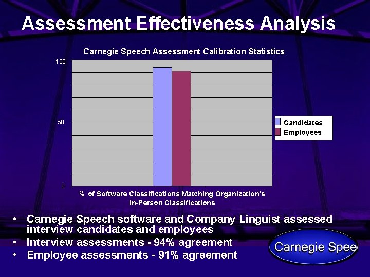 Assessment Effectiveness Analysis Carnegie Speech Assessment Calibration Statistics 100 50 Candidates Employees 0 %