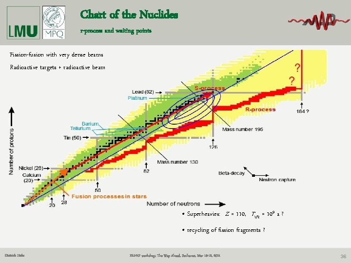 Chart of the Nuclides r-process and waiting points Fission-fusion with very dense beams Radioactive