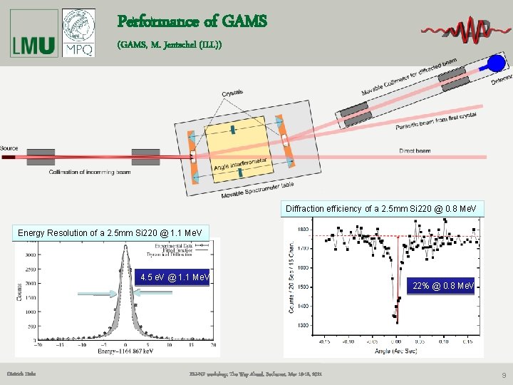 Performance of GAMS (GAMS, M. Jentschel (ILL)) Diffraction efficiency of a 2. 5 mm