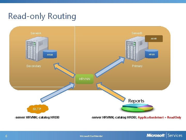 Read-only Routing Server. B Server. A AGHR HRDB Secondary Primary HRVNN Reports OLTP -server