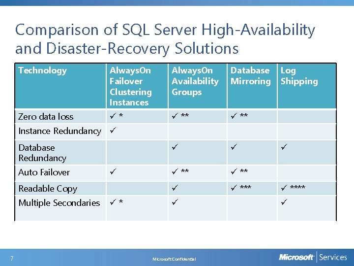 Comparison of SQL Server High-Availability and Disaster-Recovery Solutions Technology Always. On Failover Clustering Instances