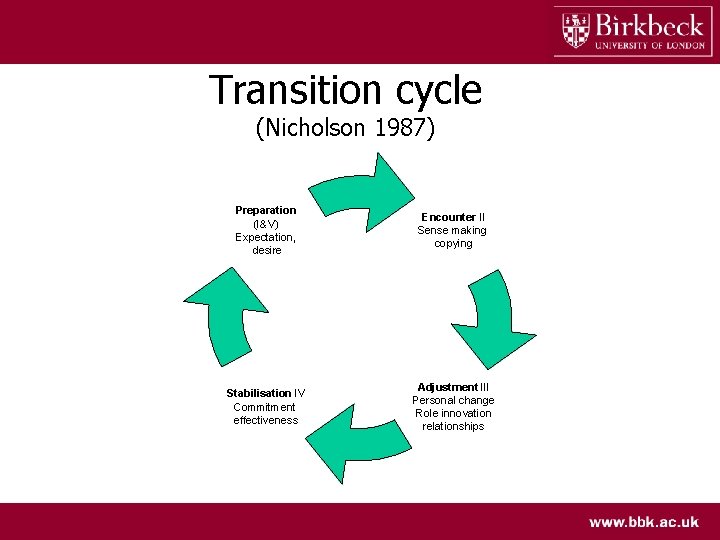 Transition cycle (Nicholson 1987) Preparation (I&V) Expectation, desire Encounter II Sense making copying Stabilisation
