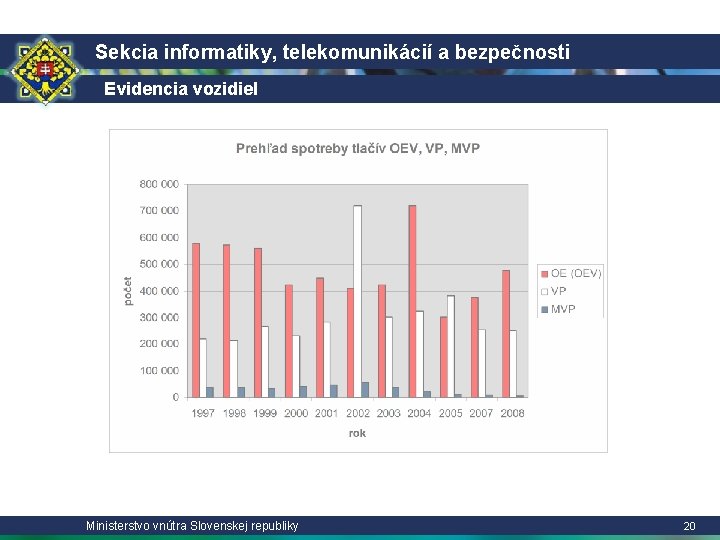 Sekcia informatiky, telekomunikácií a bezpečnosti Evidencia vozidiel Ministerstvo vnútra Slovenskej republiky 20 