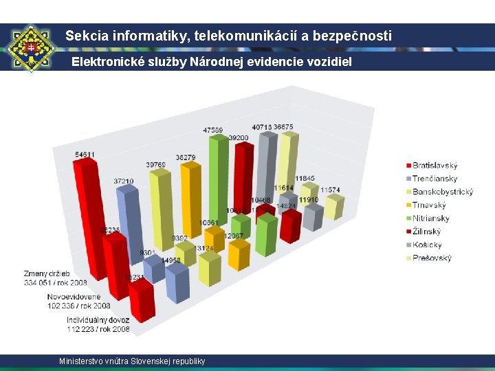 Sekcia informatiky, telekomunikácií a bezpečnosti Elektronické služby Národnej evidencie vozidiel Ministerstvo vnútra Slovenskej republiky