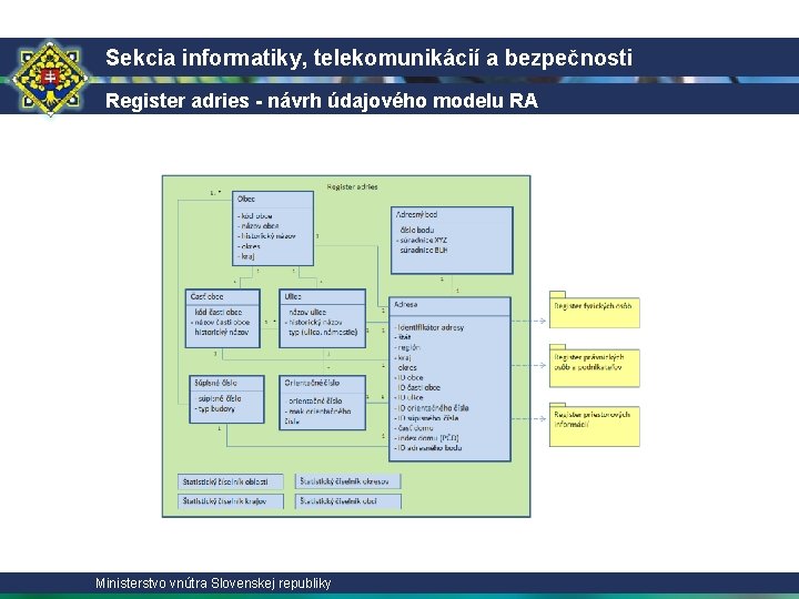 Sekcia informatiky, telekomunikácií a bezpečnosti Register adries - návrh údajového modelu RA Ministerstvo vnútra