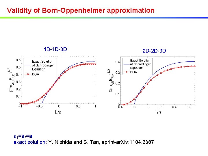 Validity of Born-Oppenheimer approximation 1 D-1 D-3 D 2 D-2 D-3 D L/a a