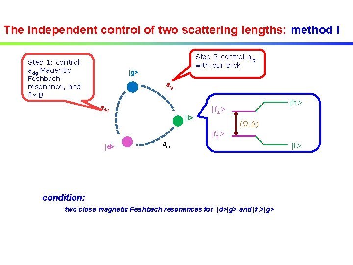 The independent control of two scattering lengths: method I Step 1: control adg Magentic