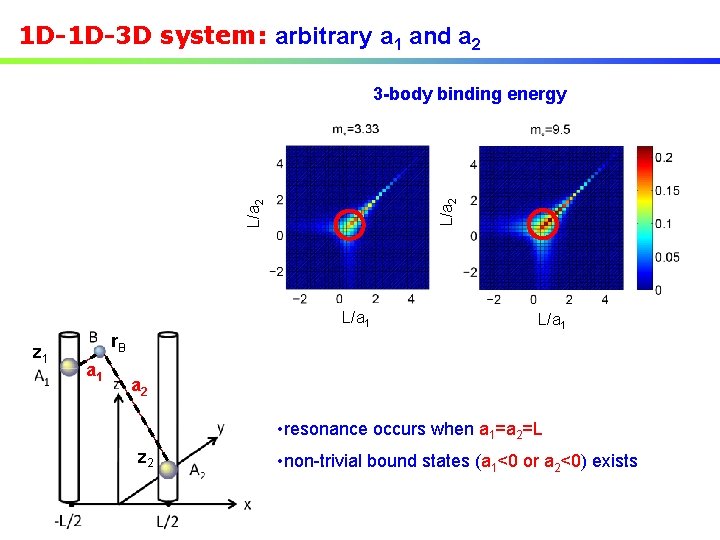 1 D-1 D-3 D system: arbitrary a 1 and a 2 L/a 2 3