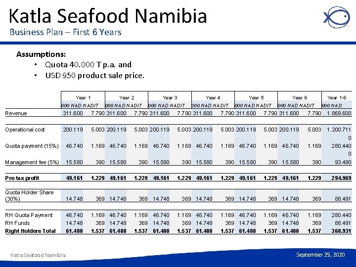 Katla Seafood Namibia Business Plan – First 6 Years Assumptions: • Quota 40. 000