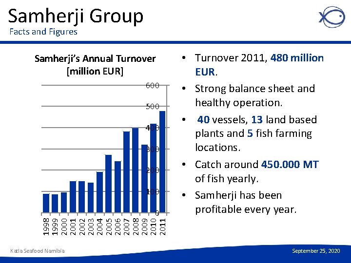 Samherji Group Facts and Figures Samherji’s Annual Turnover [million EUR] 600 500 400 300