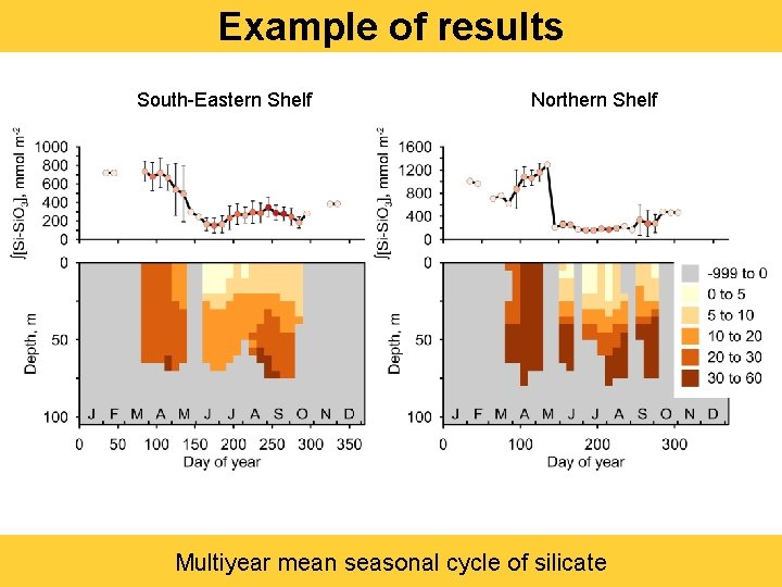 Example of results South-Eastern Shelf Northern Shelf Multiyear mean seasonal cycle of silicate 