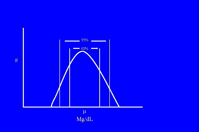 95% 68% # Mg/d. L 