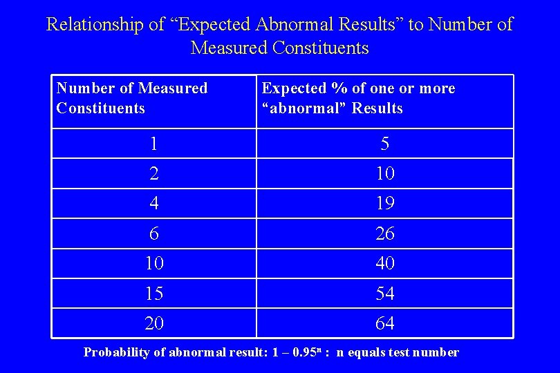 Relationship of “Expected Abnormal Results” to Number of Measured Constituents Expected % of one